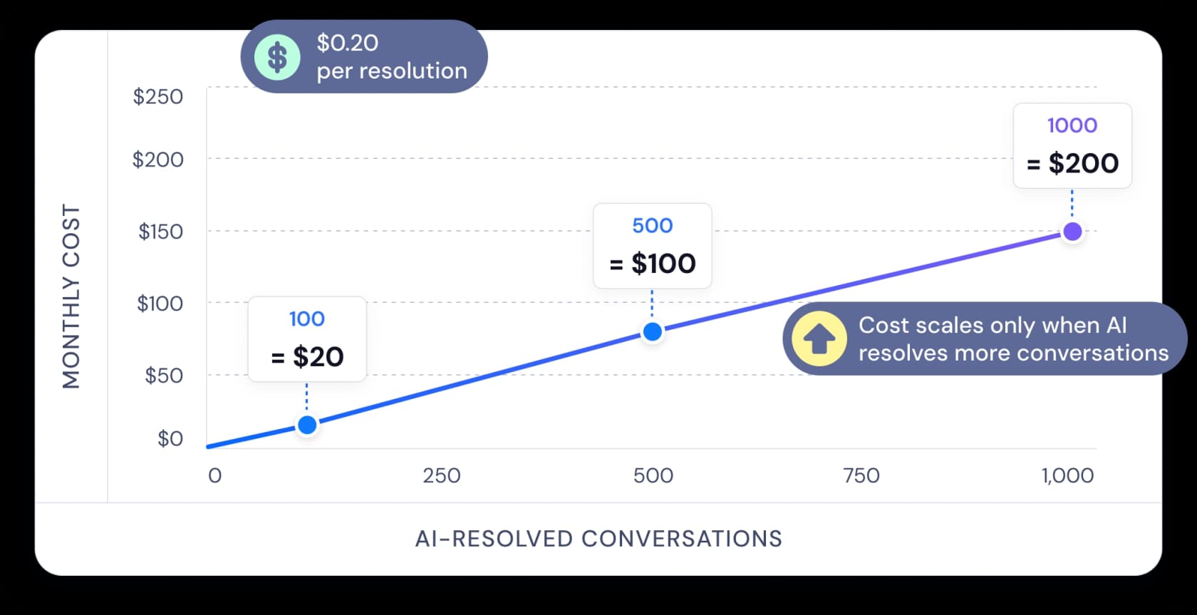 Quidget's pricing graphic showing $0.20 per resolution scaling with volume, as taken from Quidget