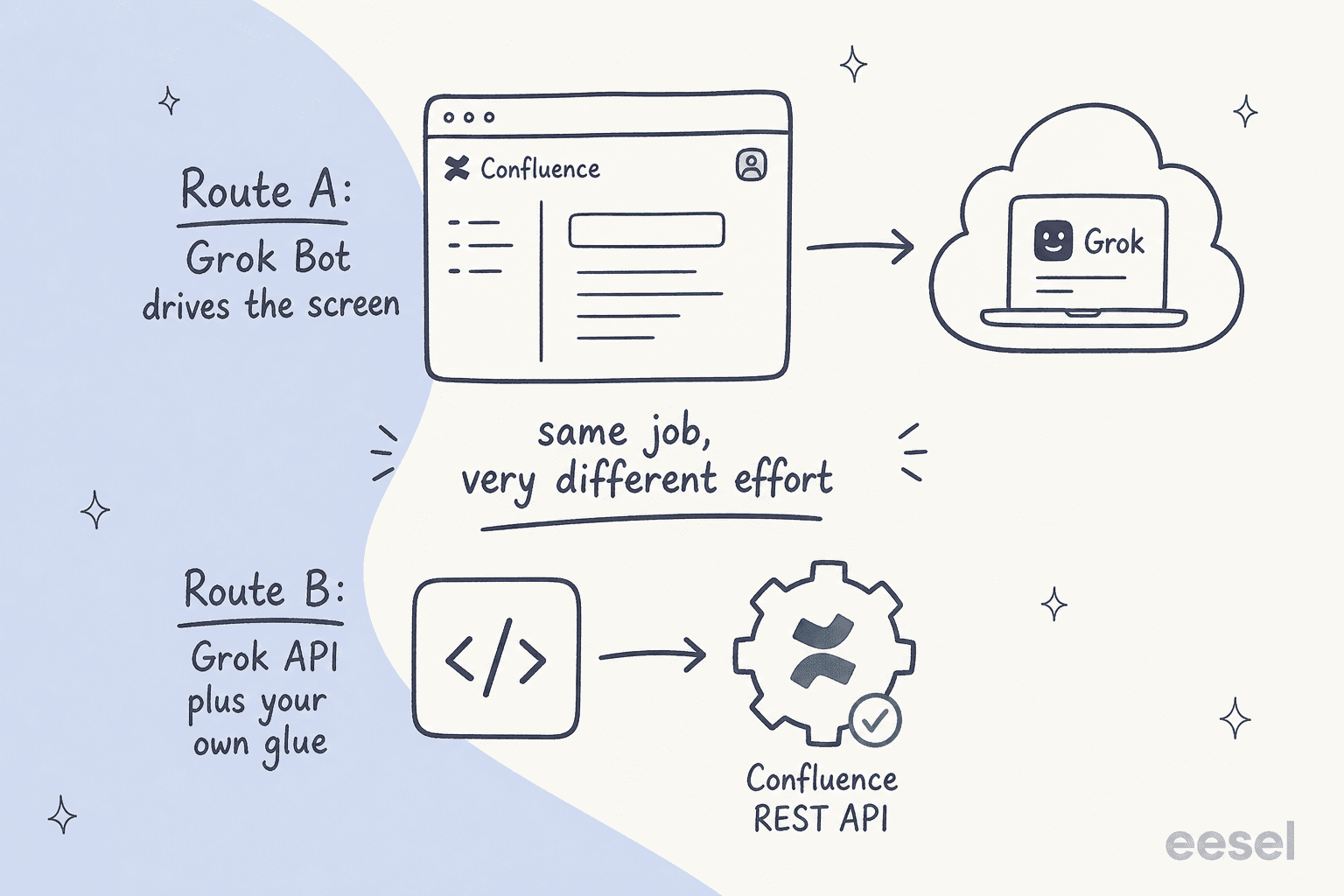 Two routes to point Grok at Confluence: Grok Bot driving the screen, or the Grok API with your own glue