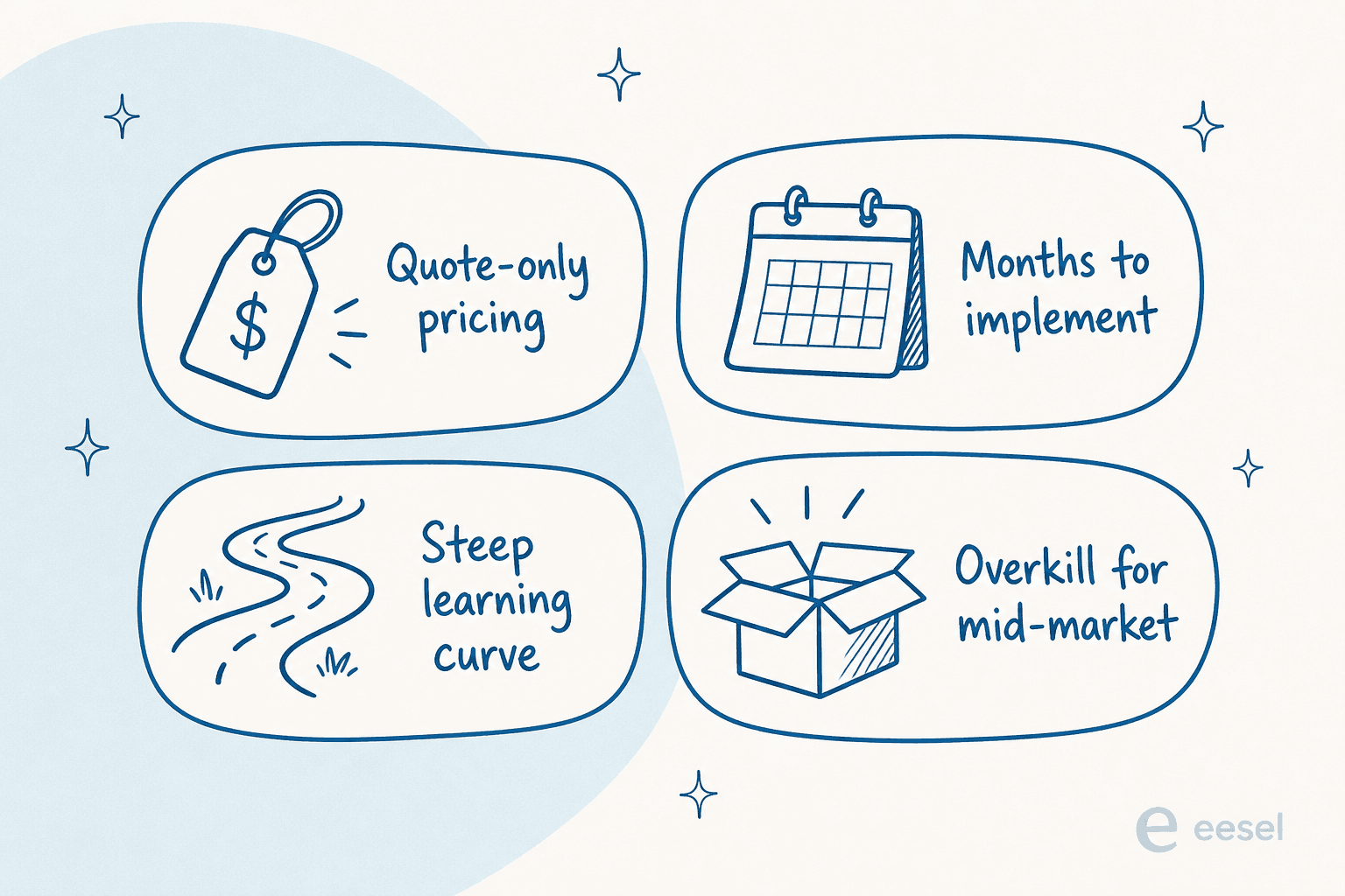 The four reasons teams start looking for a Sprinklr alternative: quote-only pricing, months to implement, a steep learning curve, and being overkill for mid-market