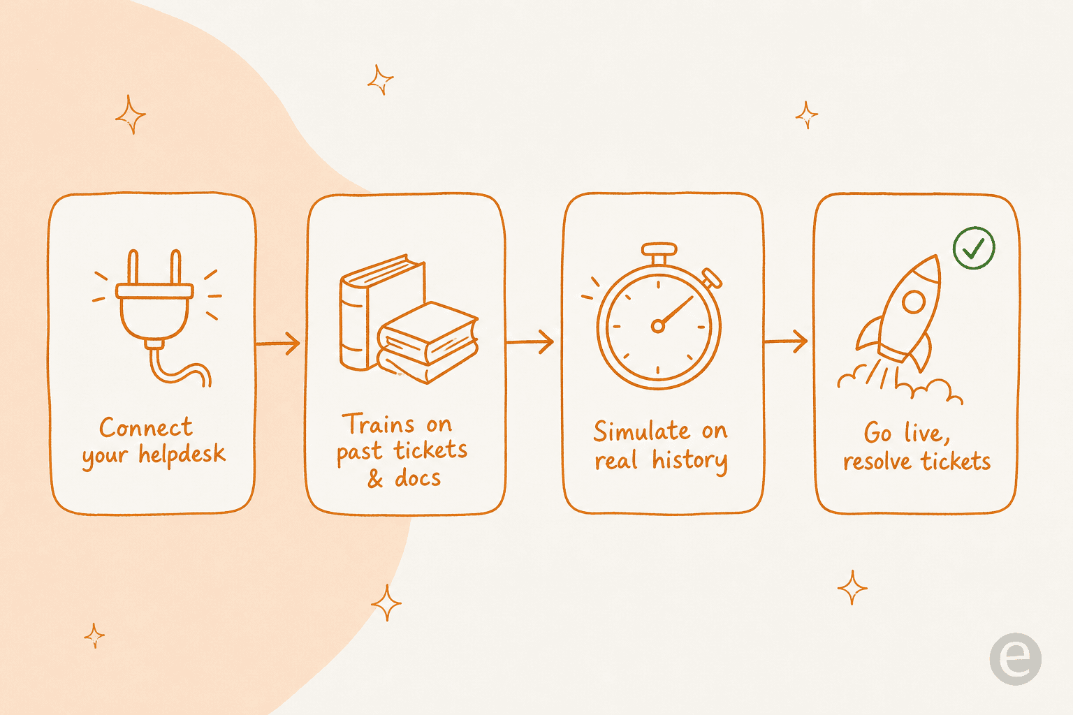 How an eesel AI support teammate goes live: connect your helpdesk, train on past tickets and docs, simulate on real history, then go live