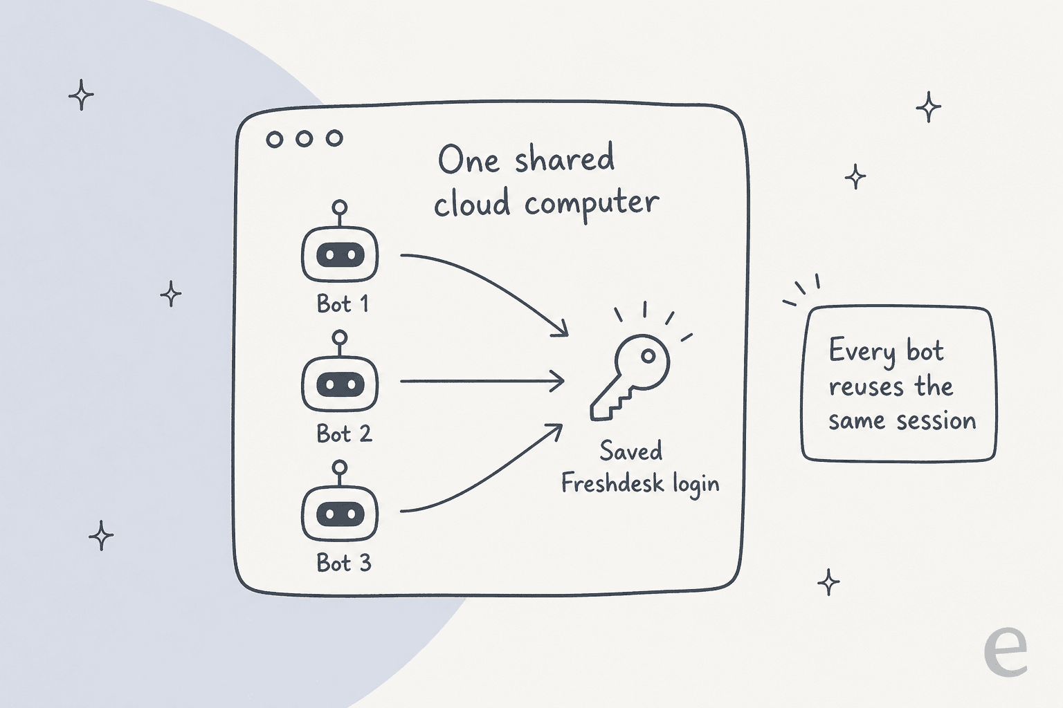 All of a user's bots share one cloud computer and reuse the same saved Freshdesk login