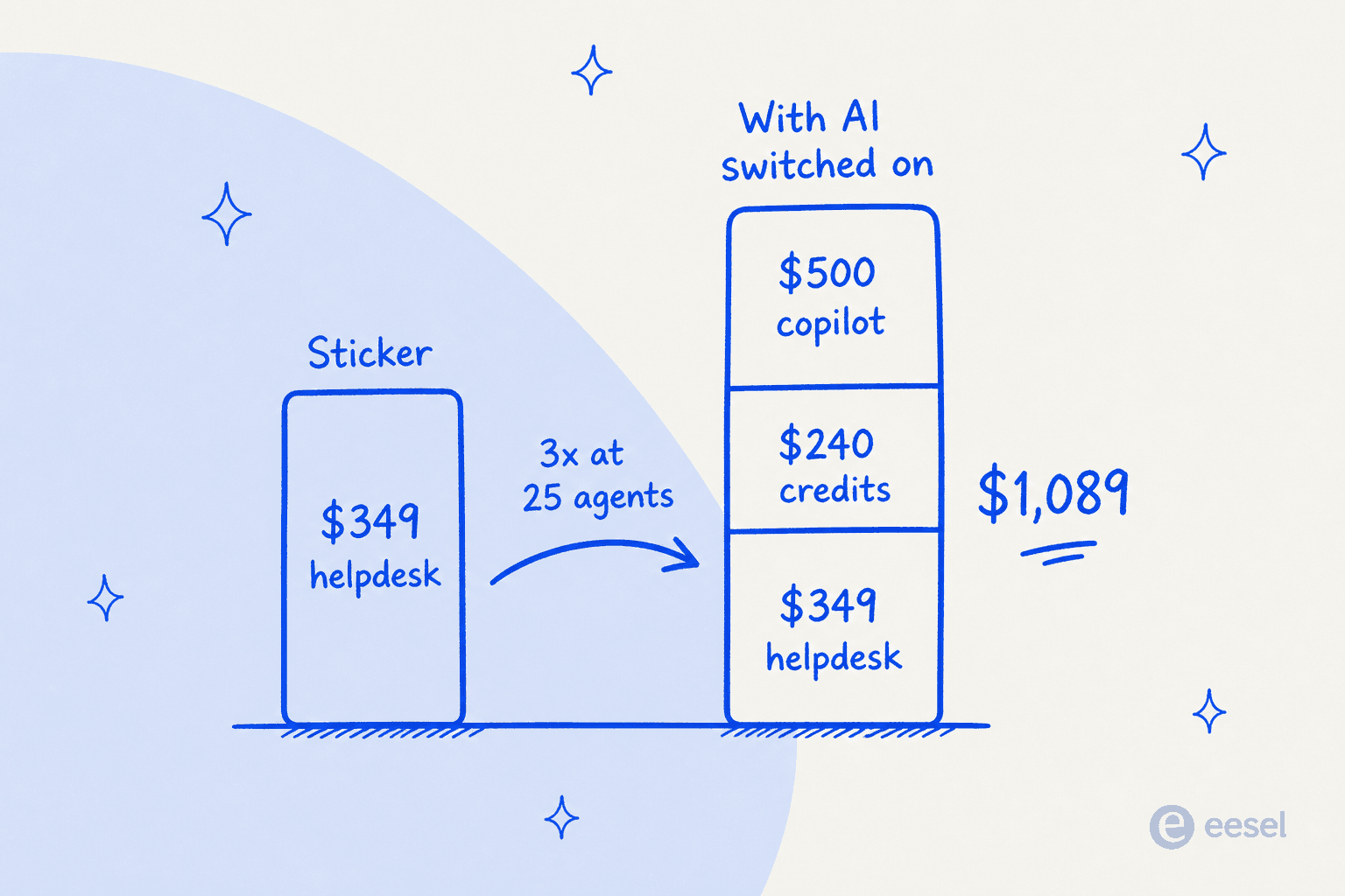 A stacked bar comparing the $349 BoldDesk sticker price at 25 agents against a $1,089 total once AI credits and copilot seats are added