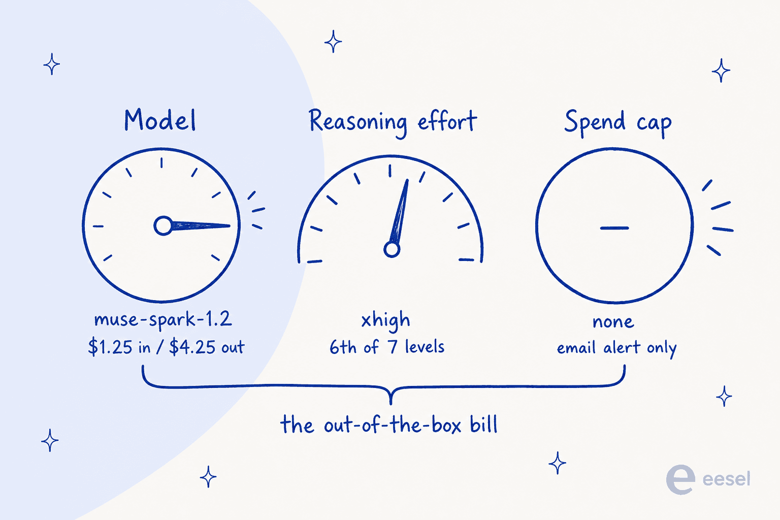 Three dials labelled model, reasoning effort and spend cap, each set to its most expensive position, bracketed together as the out-of-the-box bill