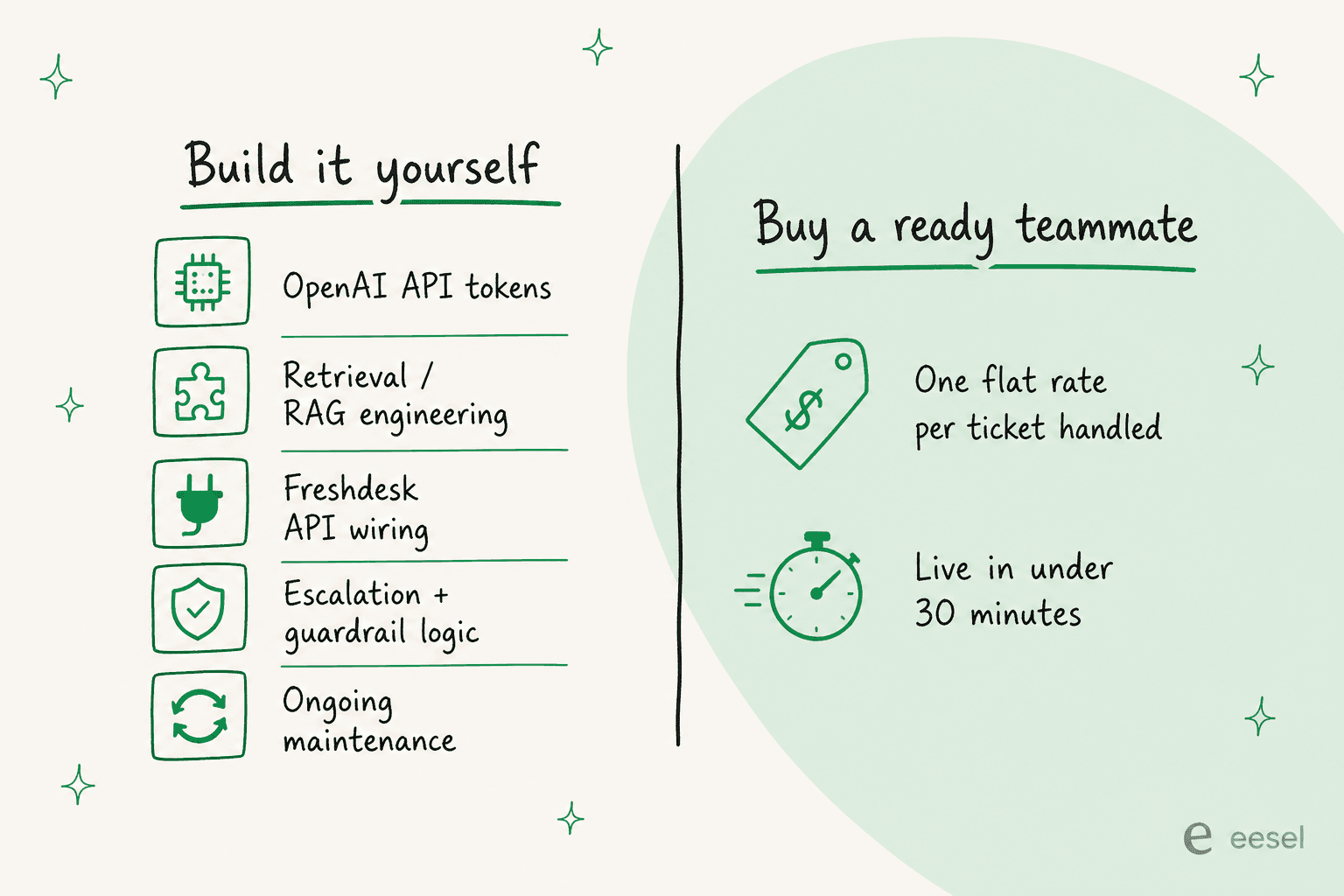 Build it yourself versus buy a ready teammate: the DIY column lists OpenAI API tokens, retrieval engineering, Freshdesk API wiring, escalation logic, and ongoing maintenance