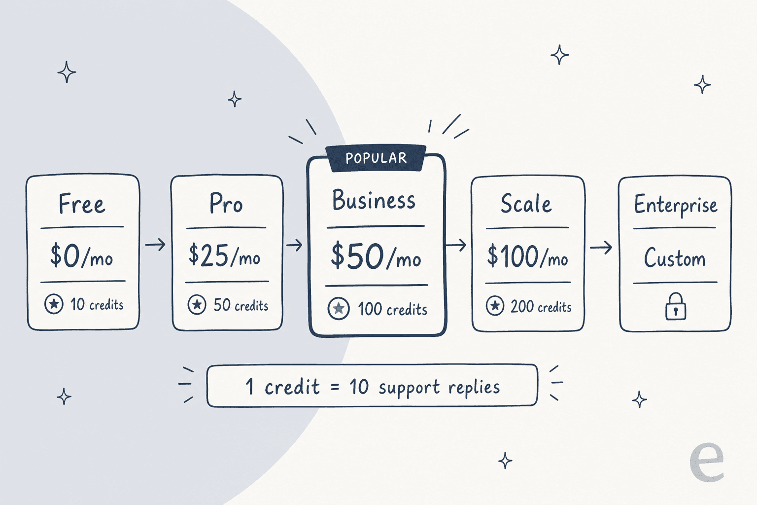 Teammates.ai pricing ladder from Free to Enterprise, showing monthly credits per plan