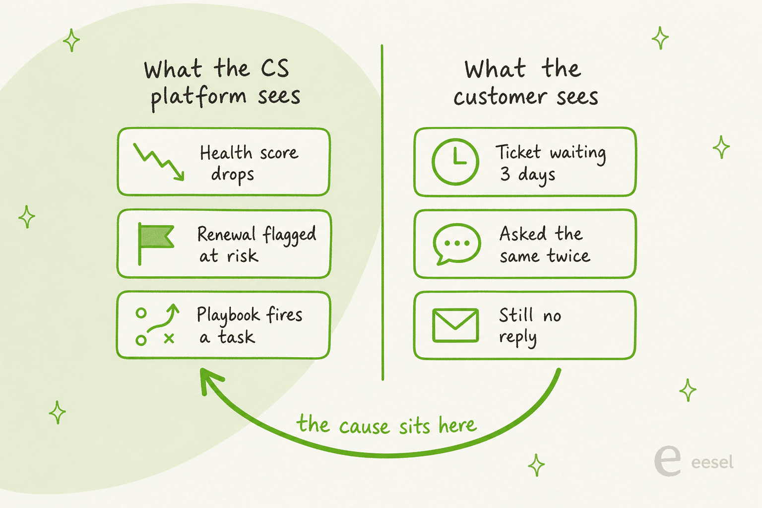 Two columns comparing what a customer success platform sees against what the customer sees, with an arrow showing the cause sits on the customer's side