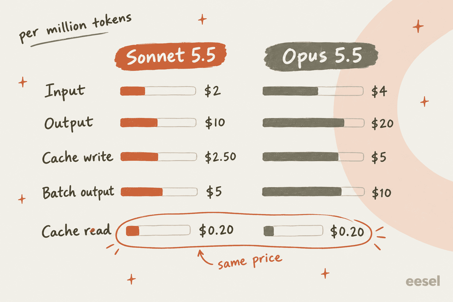 Hand-drawn comparison of Sonnet 5.5 and Opus 5.5 rates per million tokens, with input, output, cache write and batch output at half price and cache reads circled at the same $0.20