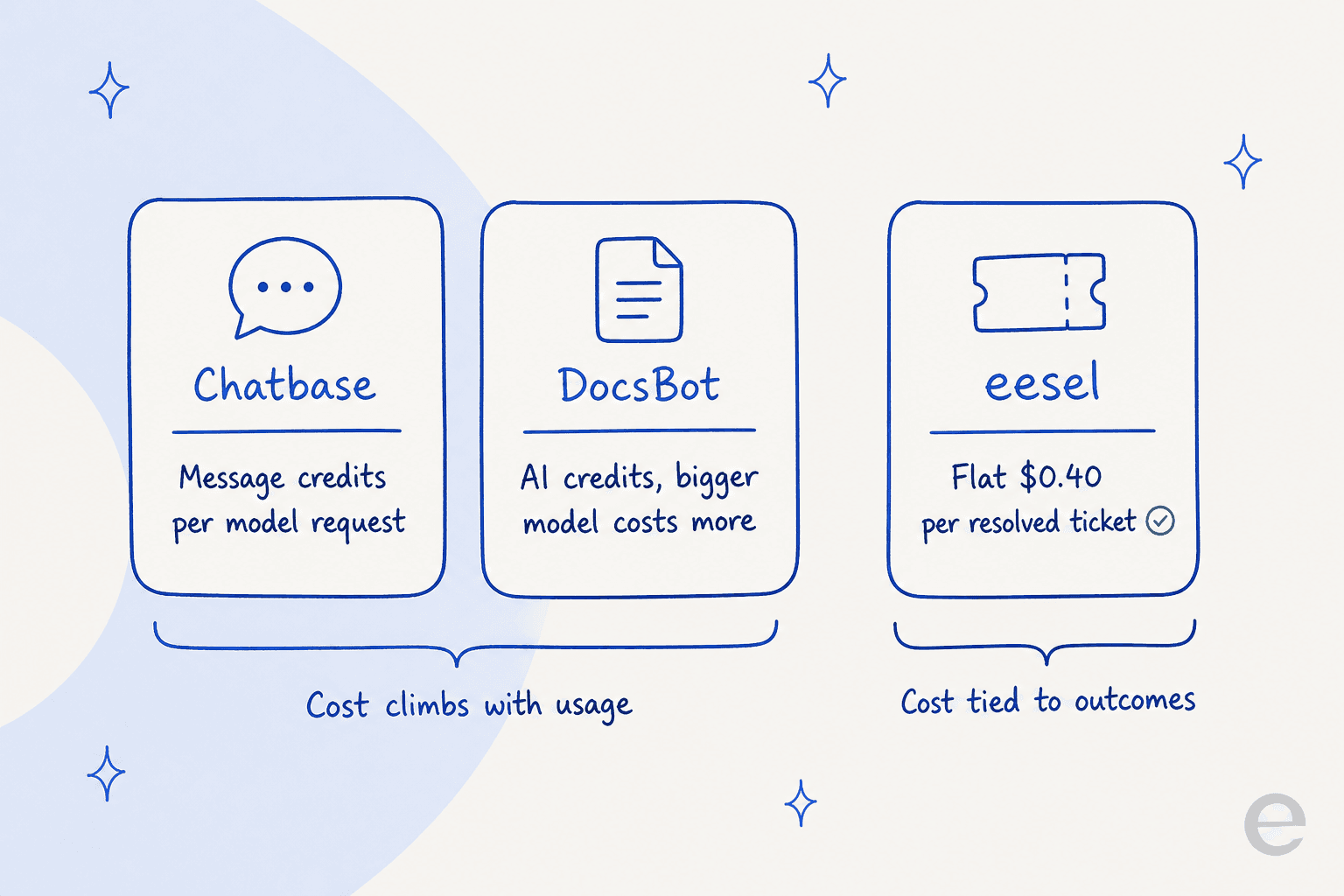 How Chatbase, DocsBot, and eesel each charge: Chatbase on message credits per model request, DocsBot on model-weighted AI credits, eesel on a flat $0.40 per resolved ticket