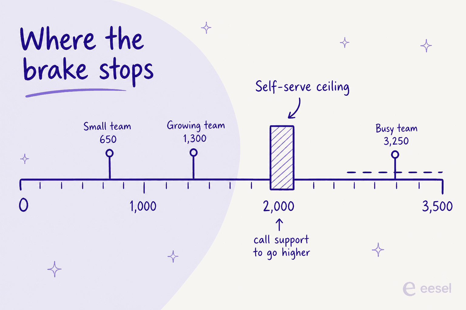 Infographic showing a ruler of AI resolutions with a stop block at the 2,000 self-serve ceiling, and a busy team sitting past it at 3,250