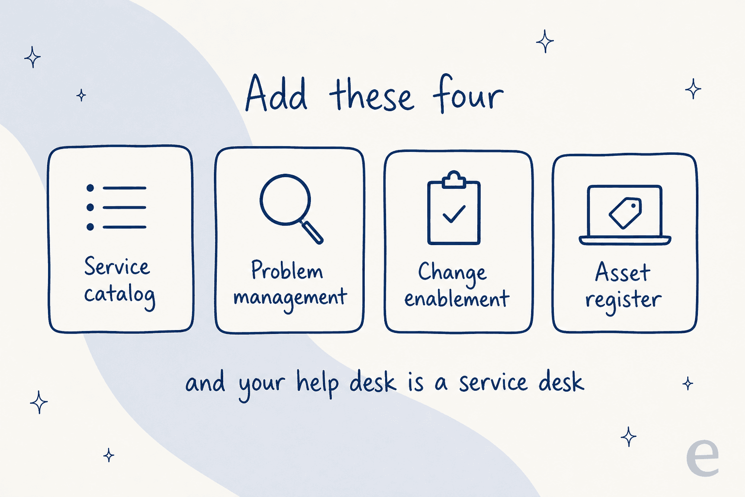 Four cards labelled service catalog, problem management, change enablement, and asset register, under the line add these four and your help desk is a service desk