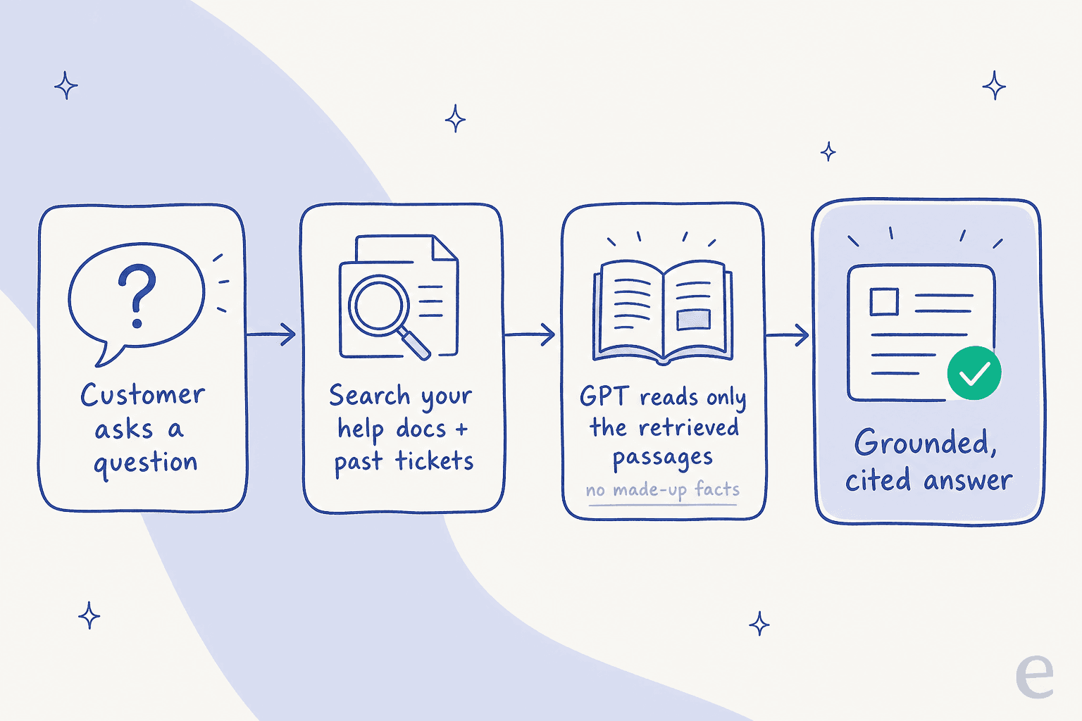 Four-stage pipeline: customer asks a question, the system searches your help docs and past tickets, GPT reads only the retrieved passages with no made-up facts, and returns a grounded cited answer