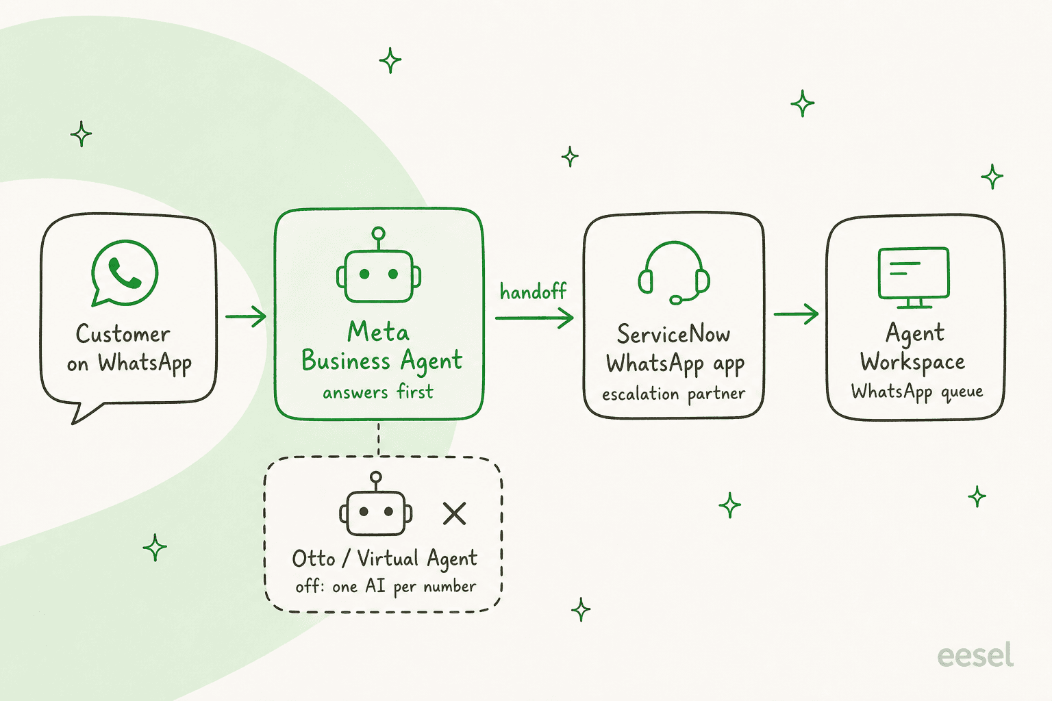 Flow diagram of one WhatsApp number in front of ServiceNow: the customer message goes to Meta Business Agent, which answers first; a handoff passes the thread to the ServiceNow WhatsApp app as escalation partner, which lands in the Agent Workspace WhatsApp queue; Otto or Virtual Agent is switched off on that number because Meta allows one AI per number