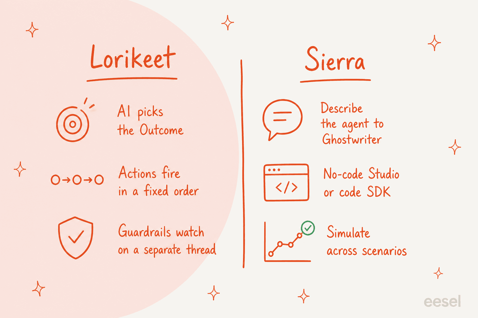 Two-column comparison: Lorikeet picks the Outcome and fires actions in a fixed order with guardrails on a separate thread; Sierra builds via Ghostwriter, Studio or SDK, and simulates across scenarios