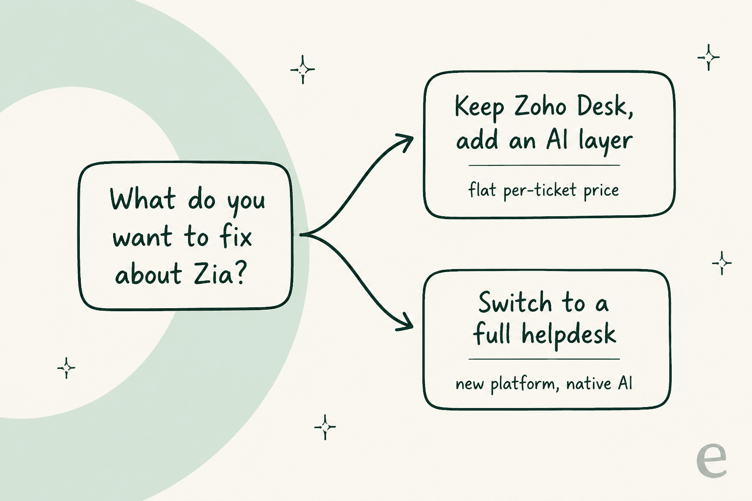 A decision fork: what do you want to fix about Zia, keep Zoho Desk and add an AI layer, or switch to a full helpdesk