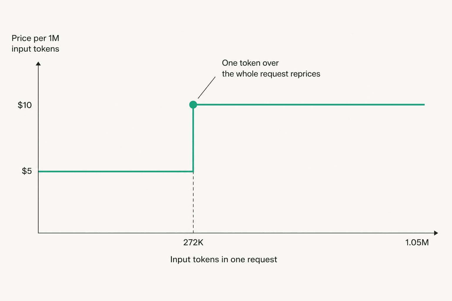 Price per 1M input tokens jumps from $5 to $10 the moment a request crosses 272,000 input tokens