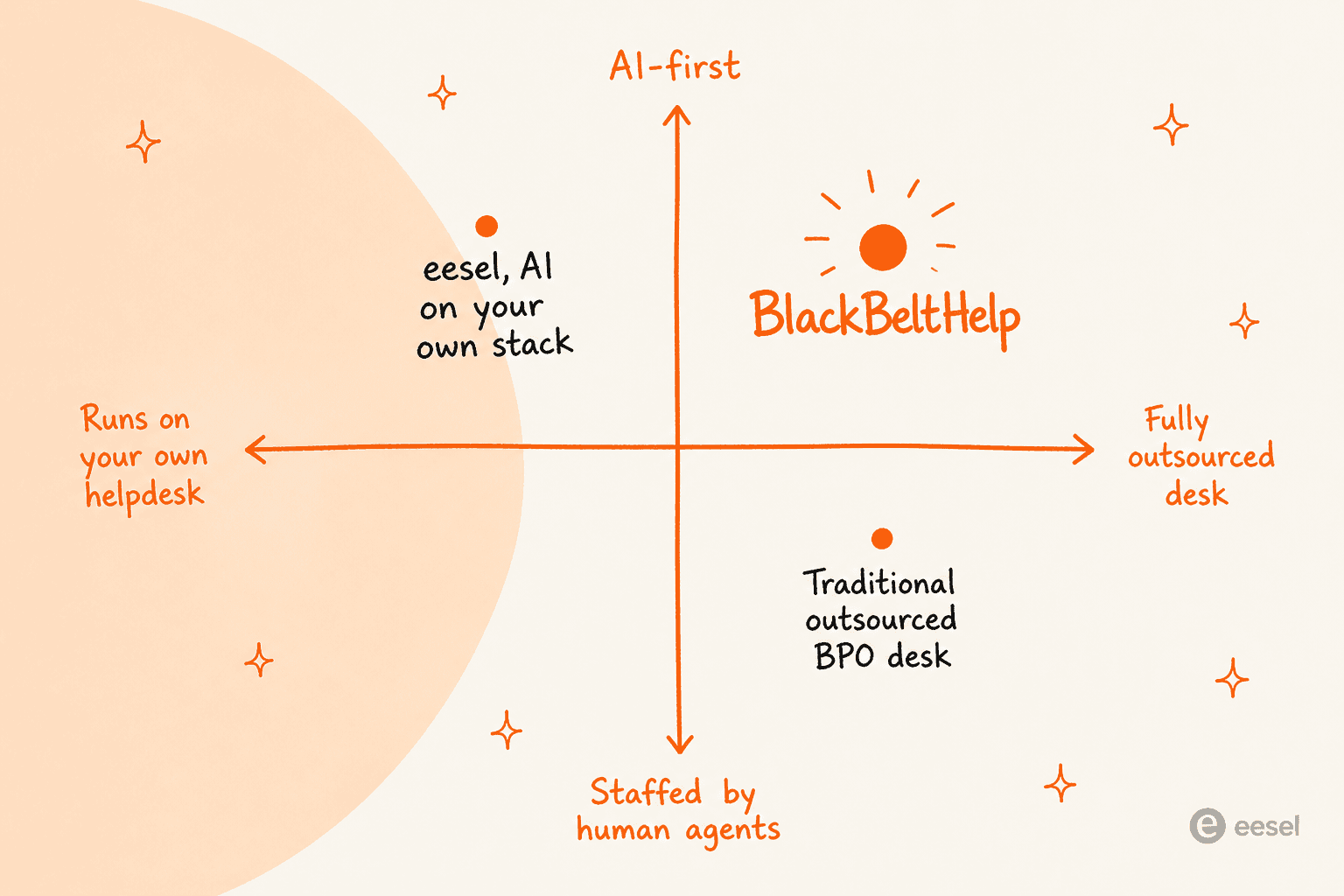 Positioning quadrant: BlackBeltHelp is a fully outsourced, AI-plus-human desk; a traditional BPO desk is outsourced and human-staffed; eesel is AI that runs on your own helpdesk