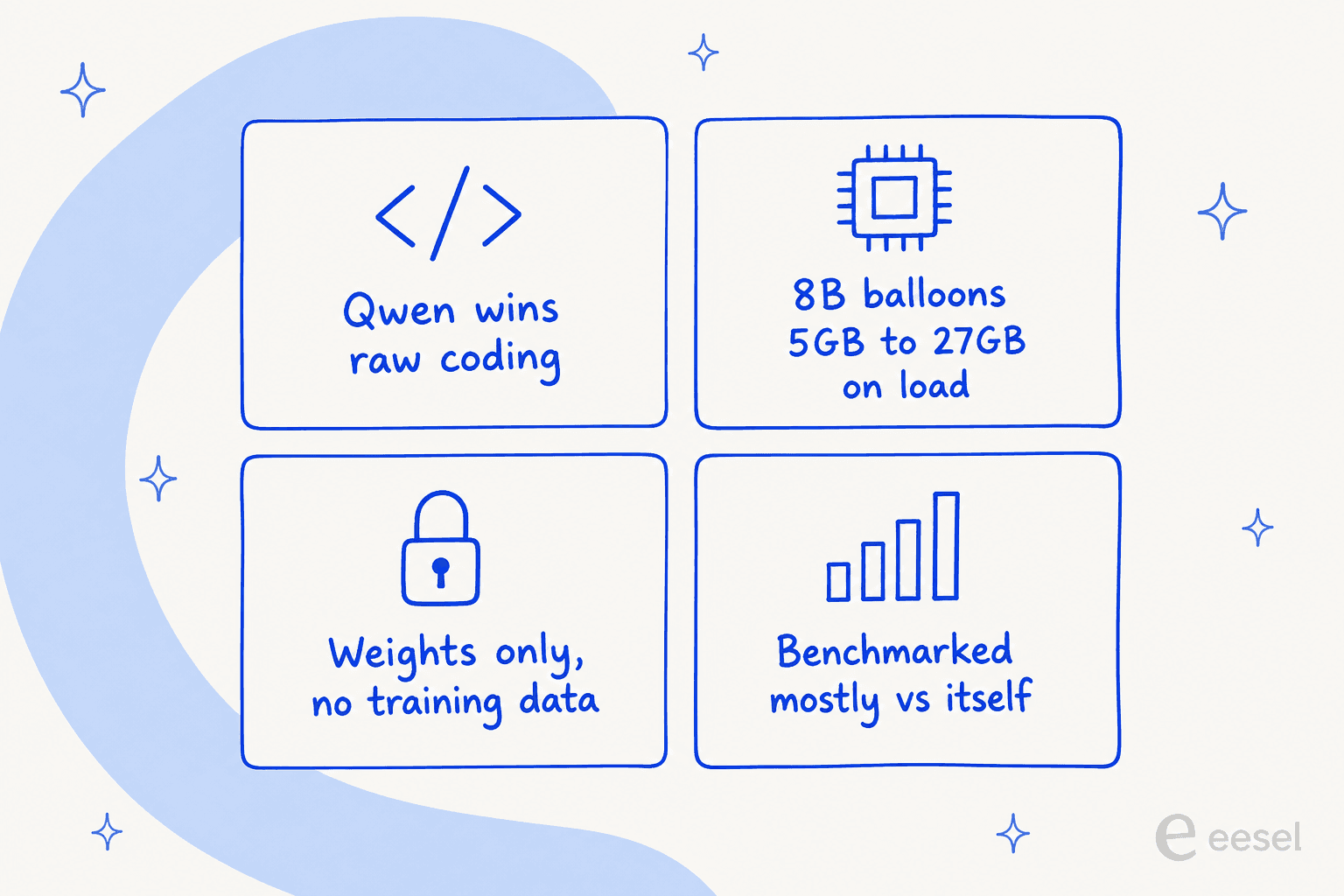 Four reasons teams shop past Granite 4.2: Qwen wins raw coding, the 8B balloons in memory on load, weights-only releases, and IBM benchmarks mostly against itself