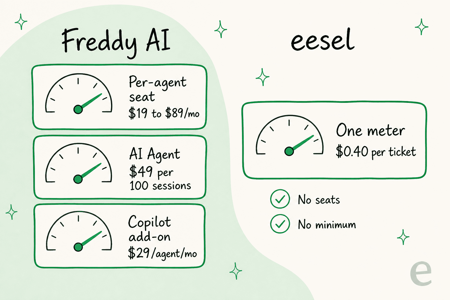 eesel bills on one meter at $0.40 per ticket with no seats and no minimum, versus Freddy's stacked seat, session, and Copilot meters