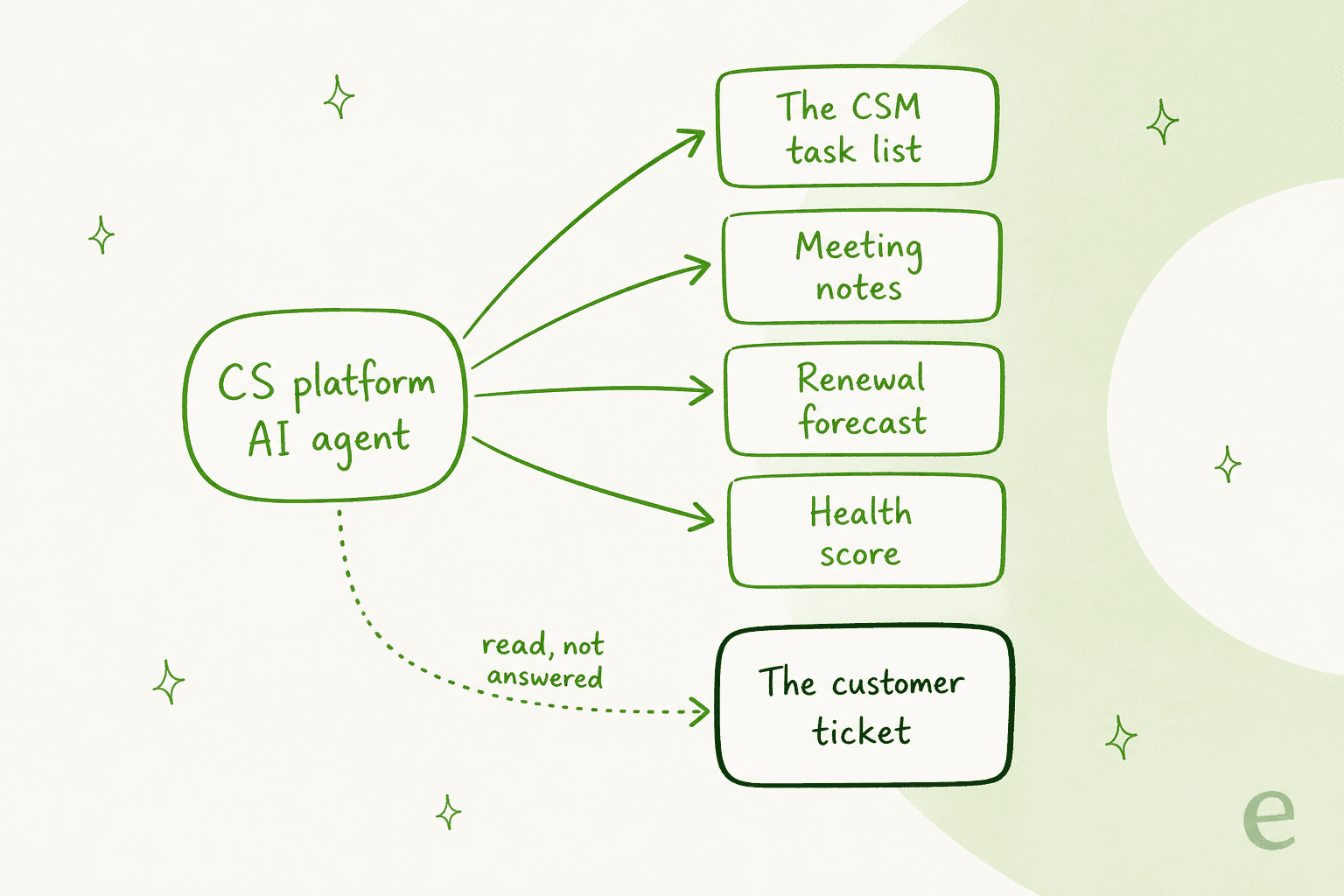 A CS platform AI agent connected to the CSM task list, meeting notes, renewal forecast and health score, with a dotted line to the customer ticket labelled read, not answered