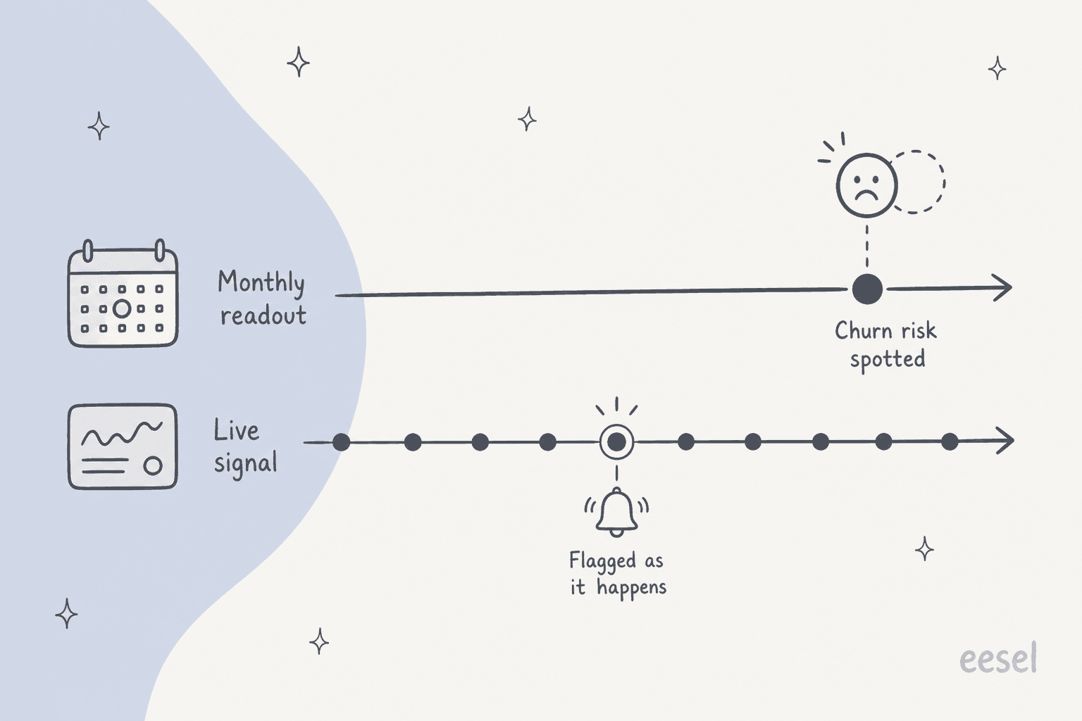A monthly readout spots churn risk only at the far end of the timeline, after the account is gone; a live signal flags the same risk mid-timeline as it happens