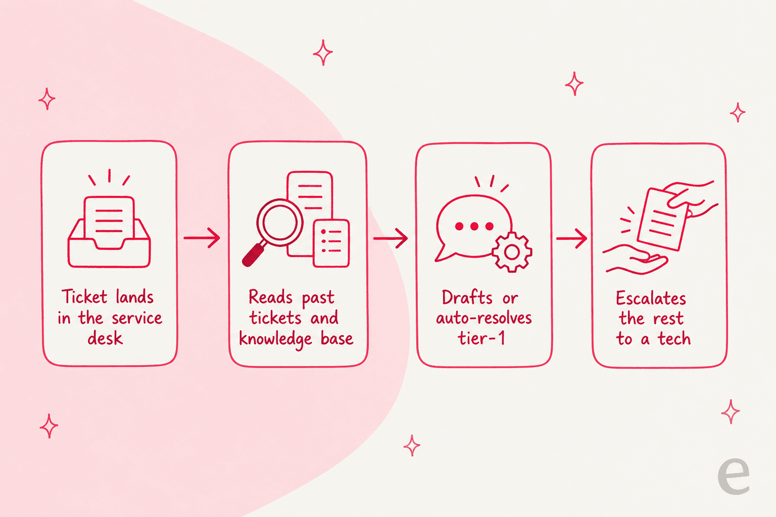 How an AI teammate handles an MSP service-desk ticket, from arrival to escalation