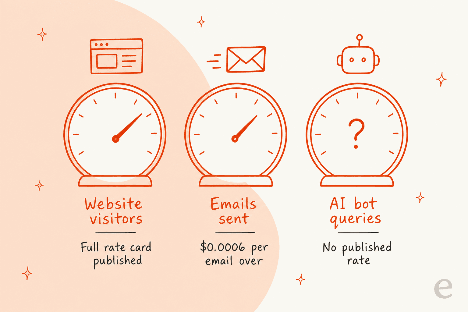 Three meter dials labelled website visitors, emails sent and AI bot queries, with only the first two carrying published rates