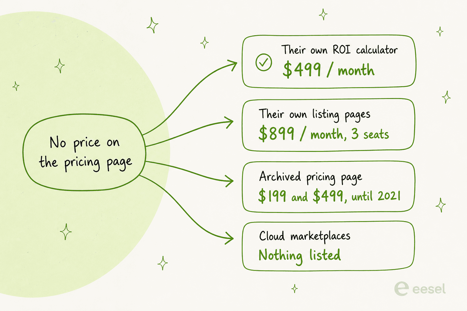 Four places to look when a vendor's pricing page has no price, and what each yielded for Custify