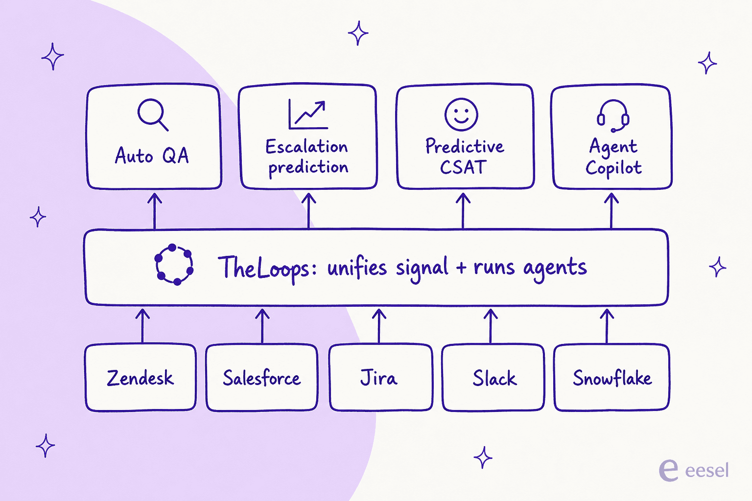 How TheLoops sits on top of your existing support stack