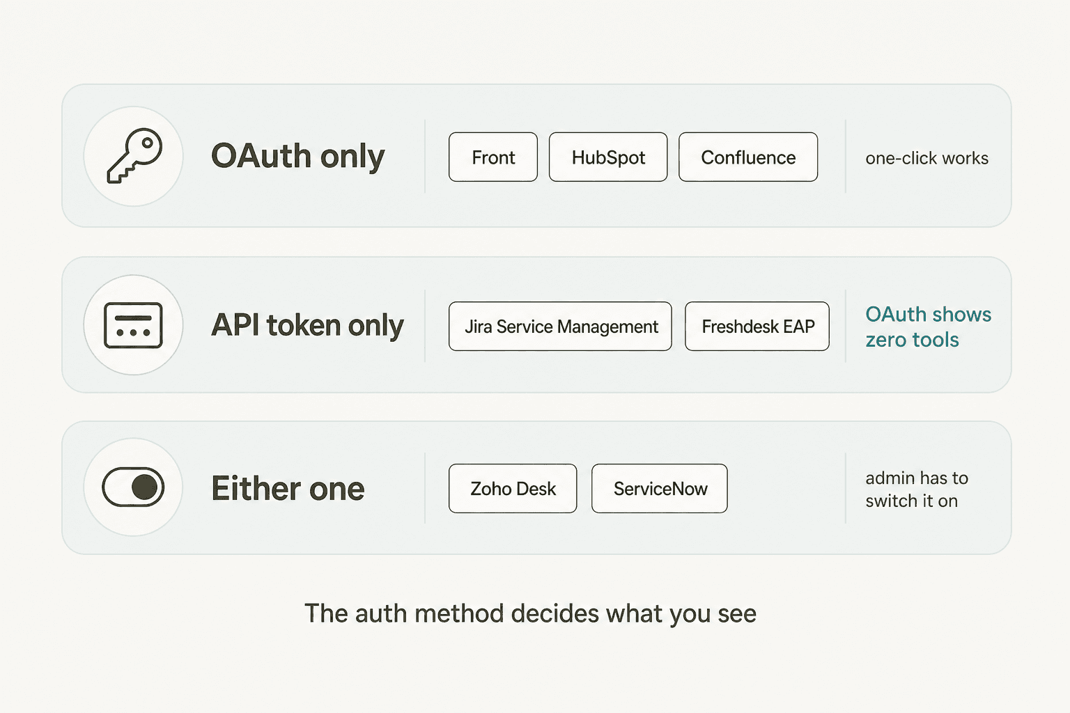 Three lanes showing which helpdesks accept OAuth only, which accept API tokens only, and which accept either, with a note that OAuth surfaces zero tools on the API-token-only group