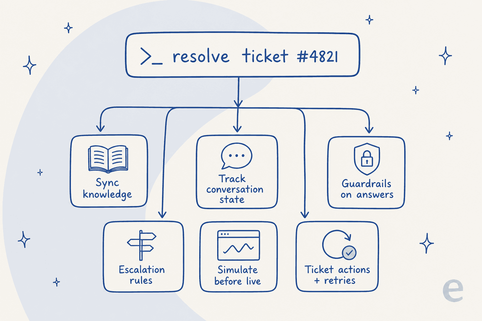 A terminal command, resolve ticket #4821, fanning out into the six hidden jobs it requires: sync knowledge, track conversation state, guardrails on answers, escalation rules, simulate before live, and ticket actions plus retries