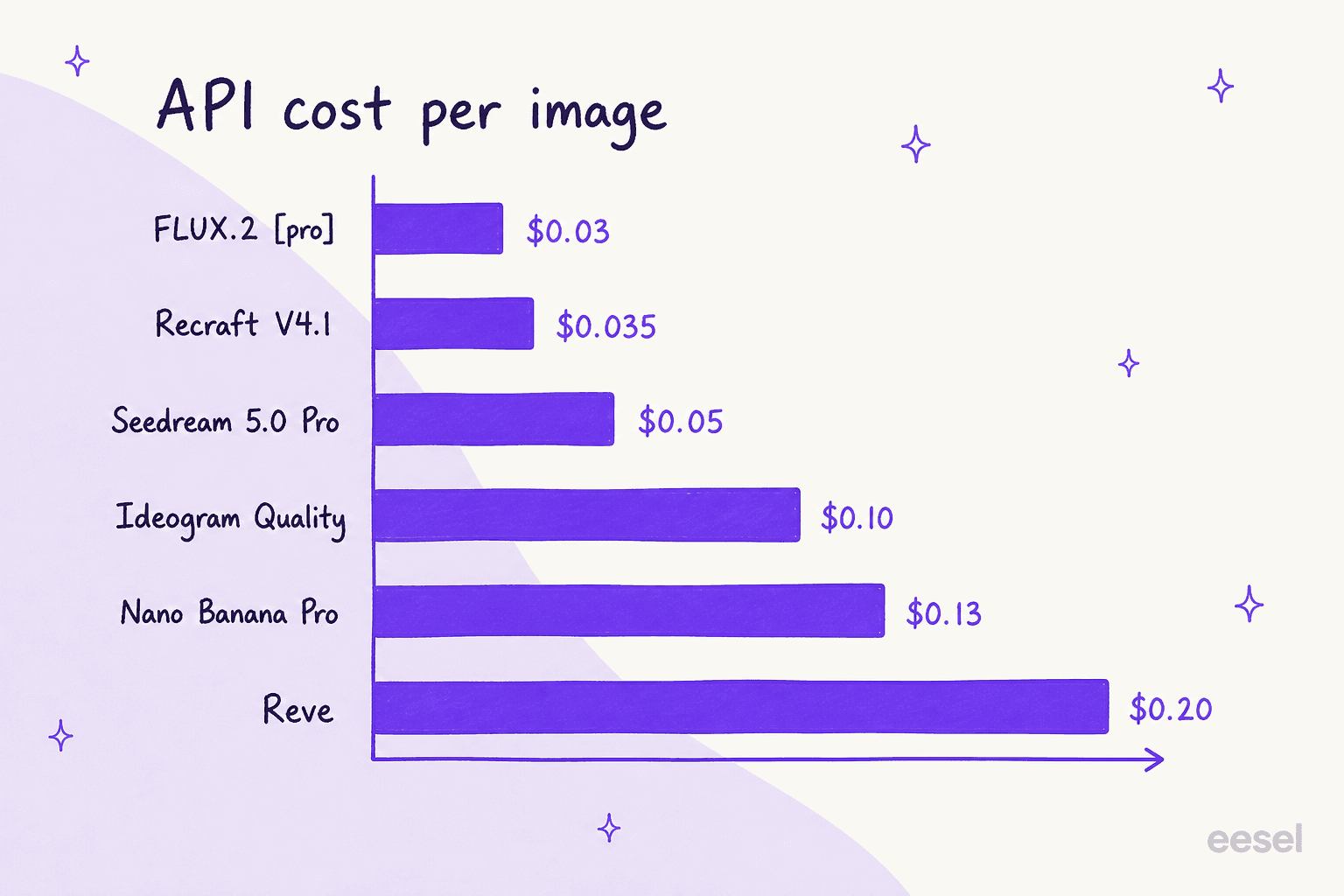 A bar chart of API cost per image across the alternatives, from FLUX.2 at about three cents to Reve at about twenty