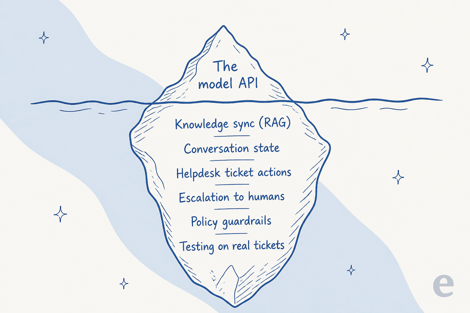 Iceberg diagram: the model API is the small tip above the water, while knowledge sync, conversation state, helpdesk actions, escalation, guardrails, and testing are the large hidden mass below
