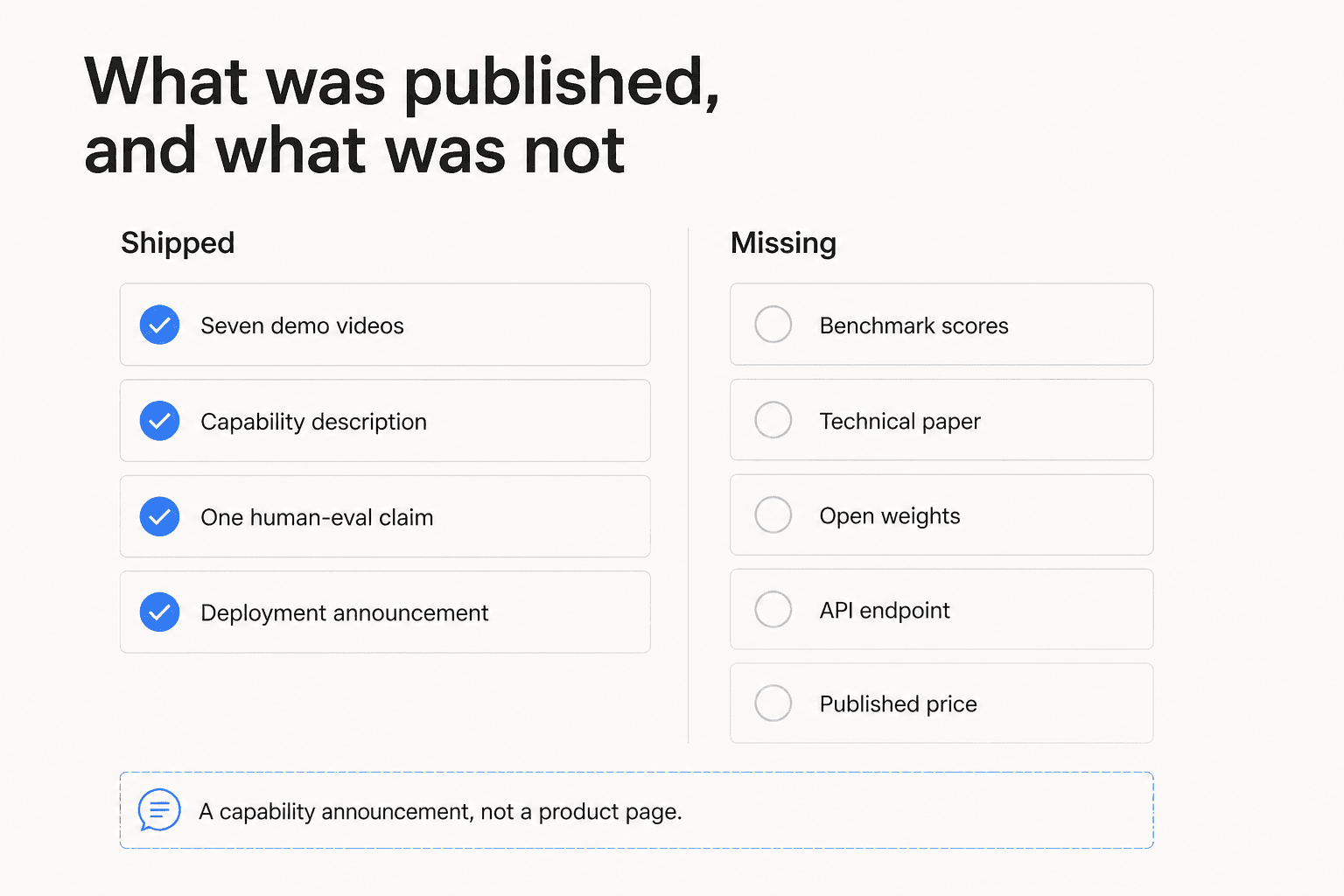 Checklist contrasting what ByteDance shipped with SeedRealtime, including demo videos and a capability description, against what is missing, including benchmark scores, a technical paper, open weights, an API endpoint and a published price