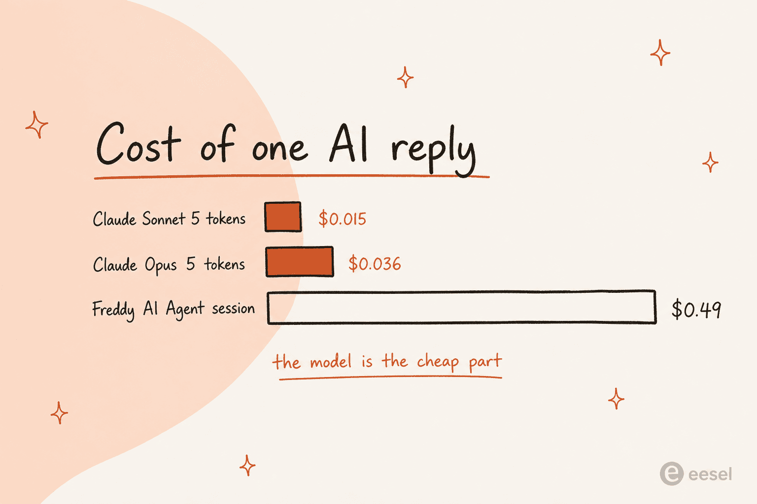 Bar chart comparing the cost of one AI reply: Claude Sonnet 5 tokens at one and a half cents, Claude Opus 5 at just under four cents, and a Freddy AI Agent session at forty-nine cents