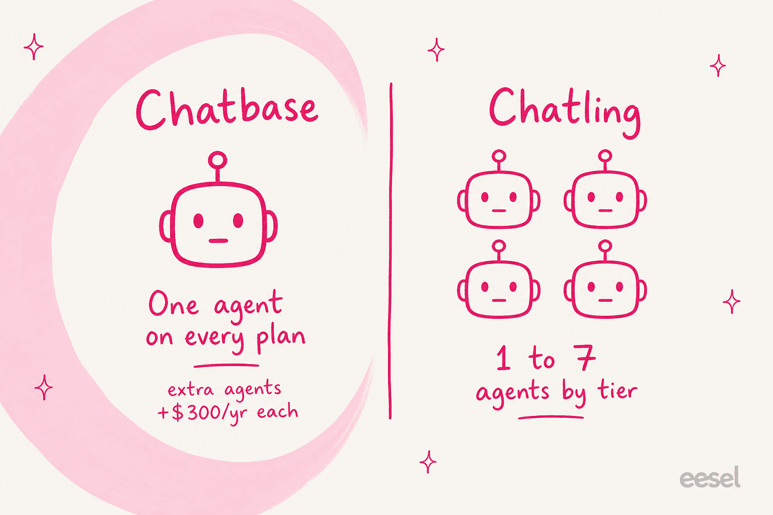 Infographic contrasting Chatbase's one agent per plan against Chatling's 1 to 7 agents by tier