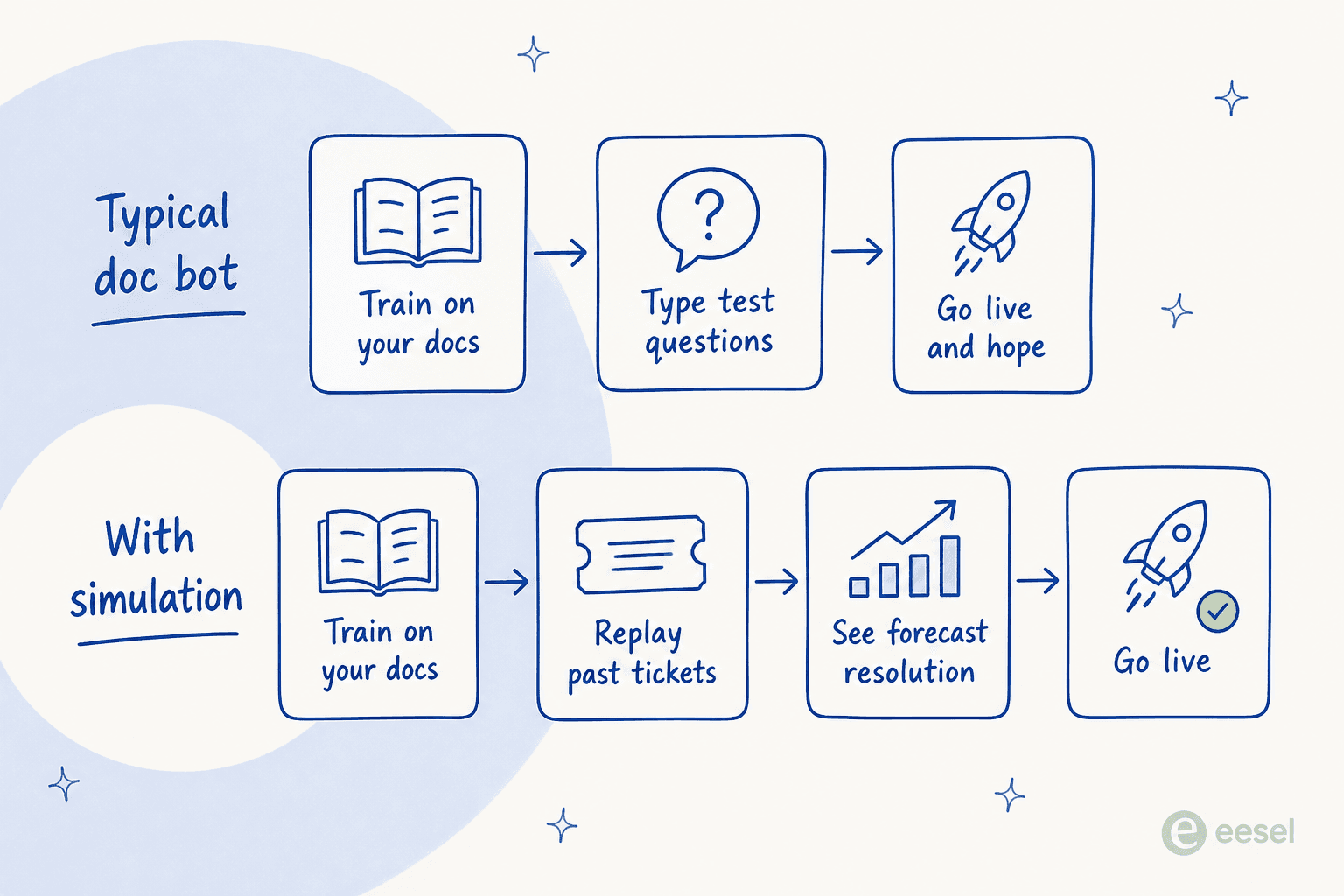 Two flows compared: a typical doc bot goes train, type test questions, go live and hope; with simulation you train, replay past tickets, see forecast resolution, then go live