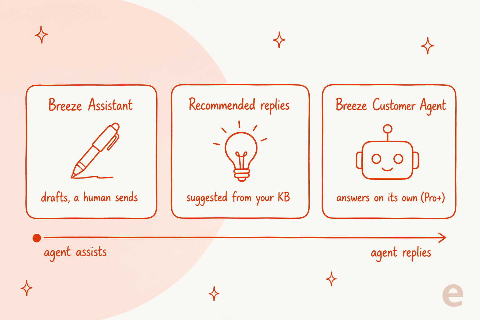 Three kinds of AI response in HubSpot Service Hub, from Breeze Assistant drafting to the Customer Agent replying on its own