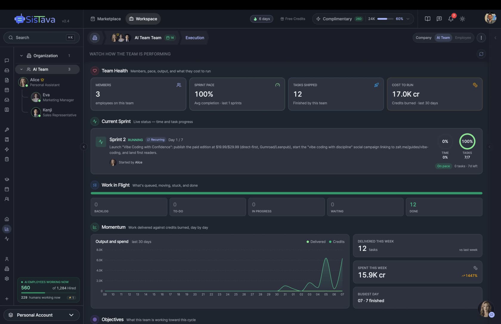 Sistava's team dashboard, where the headline measure of a week's work is credits burned, as taken from Sistava