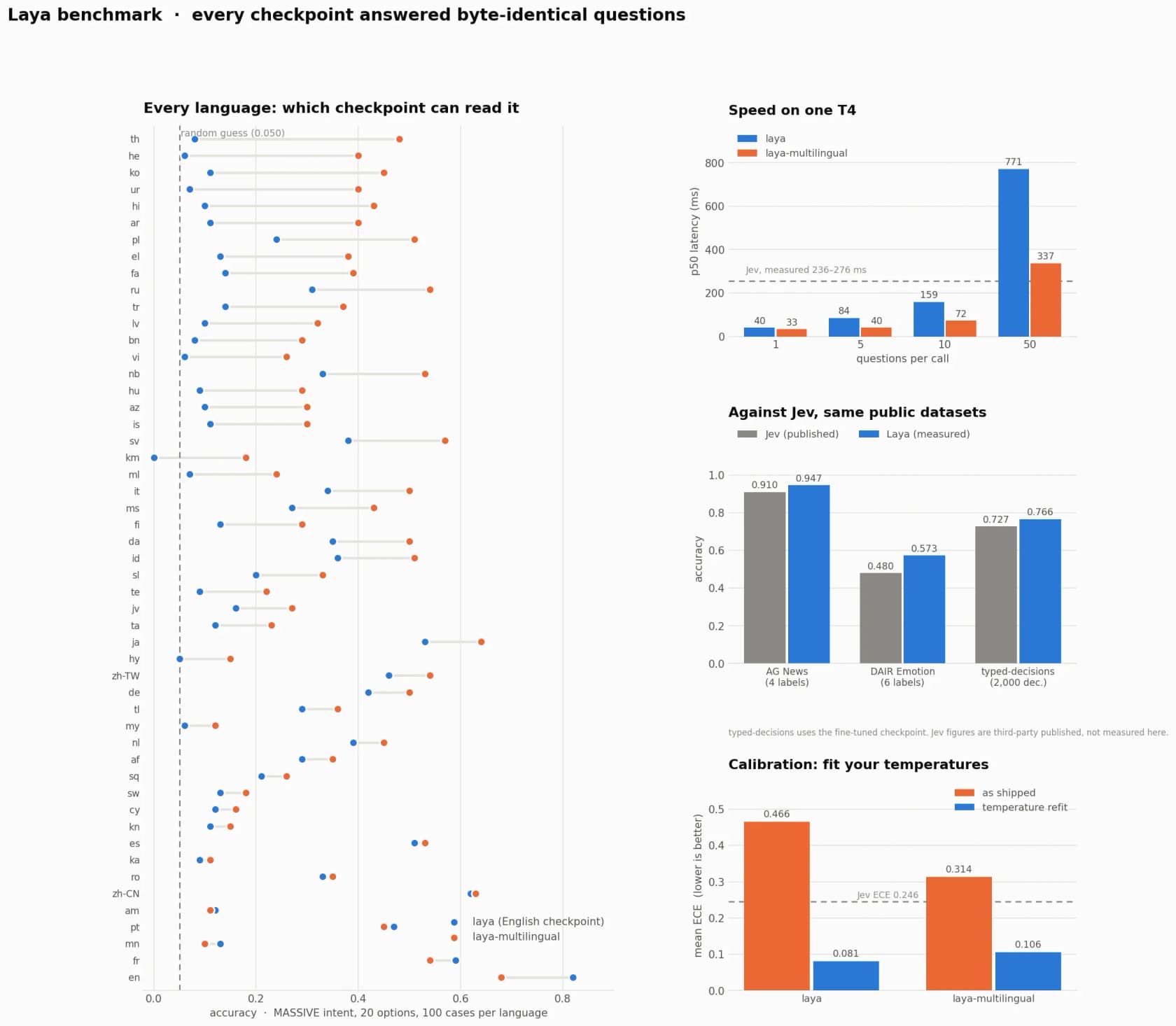 Per-language accuracy across 51 languages for Laya's routed checkpoints