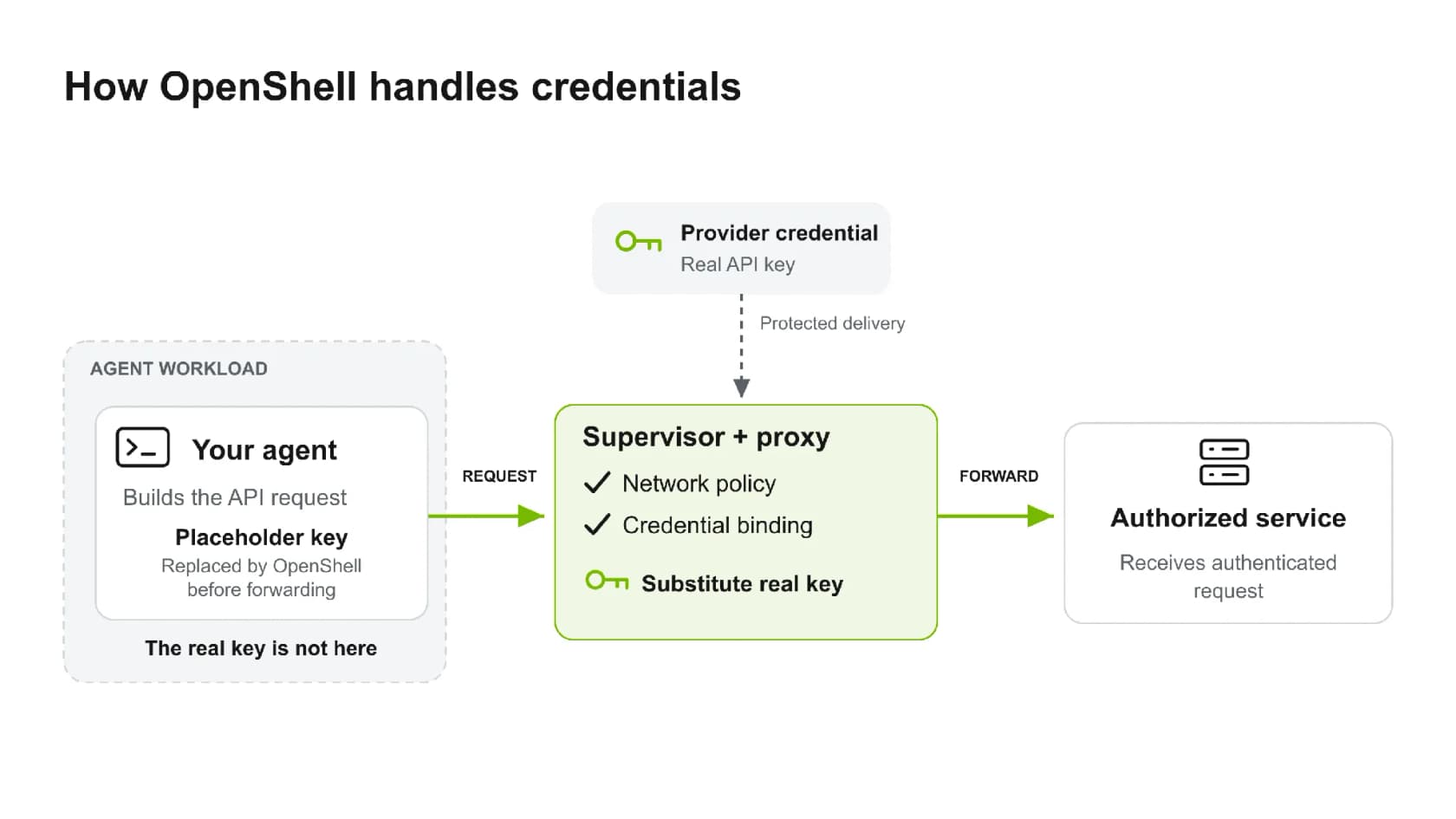 Schéma d'un agent envoyant une requête avec une clé factice au superviseur et proxy OpenShell, qui vérifie la politique réseau et la liaison de l'identifiant avant de substituer la vraie clé et de transmettre au service autorisé, issu du NVIDIA Technical Blog
