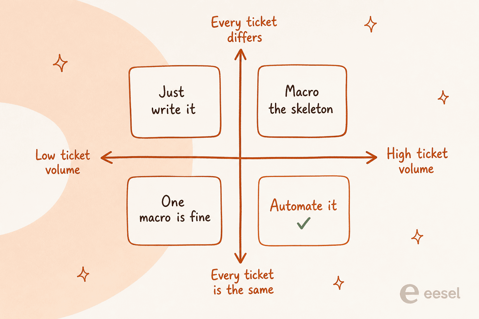 Two-by-two quadrant with ticket volume on the horizontal axis and ticket variability on the vertical axis, marking the high-volume low-variability quadrant as the one to automate