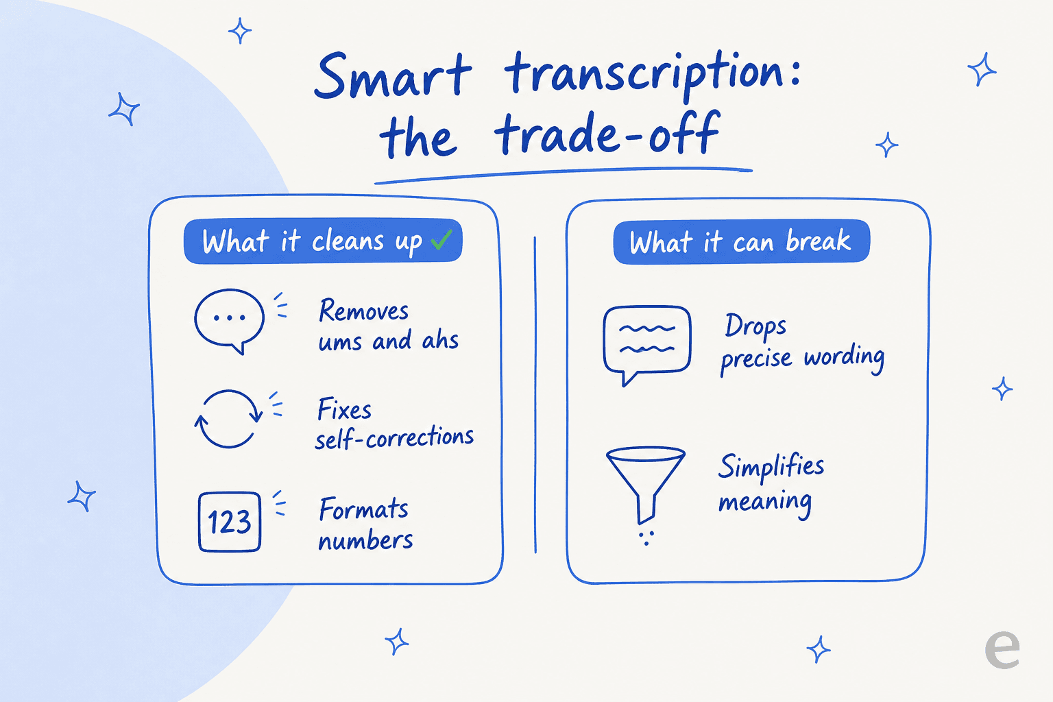 Two-column comparison of what Smart transcription cleans up (filler words, self-corrections, number formatting) versus what it can break (precise wording, meaning)