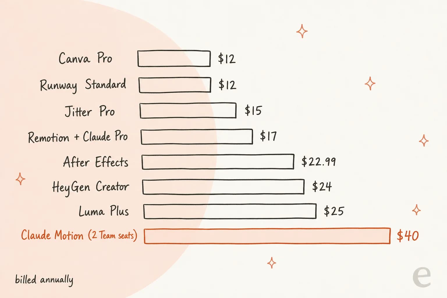 Price ladder of the cheapest way into each tool per month, billed annually: Canva Pro $12, Runway Standard $12, Jitter Pro $15, Remotion plus Claude Pro $17, After Effects $22.99, HeyGen Creator $24, Luma Plus $25, Claude Motion with two Team seats $40