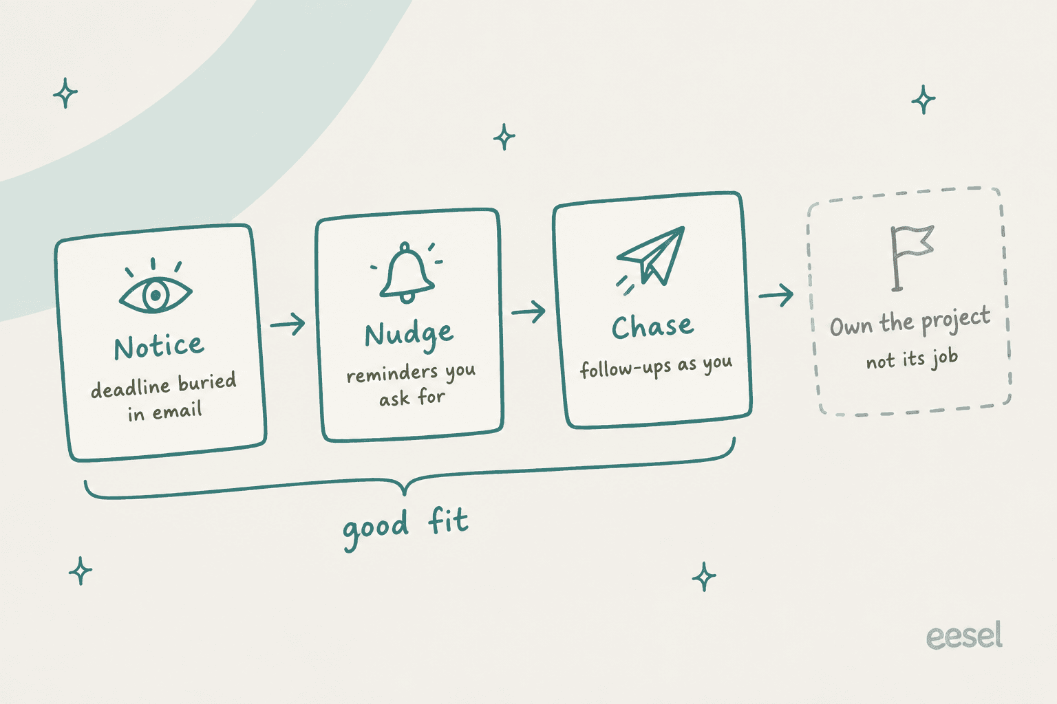 Hand-drawn ladder of four cards: notice, deadline buried in email; nudge, reminders you ask for; chase, follow-ups as you; and a dashed grey card, own the project, not its job, with the first three bracketed as a good fit