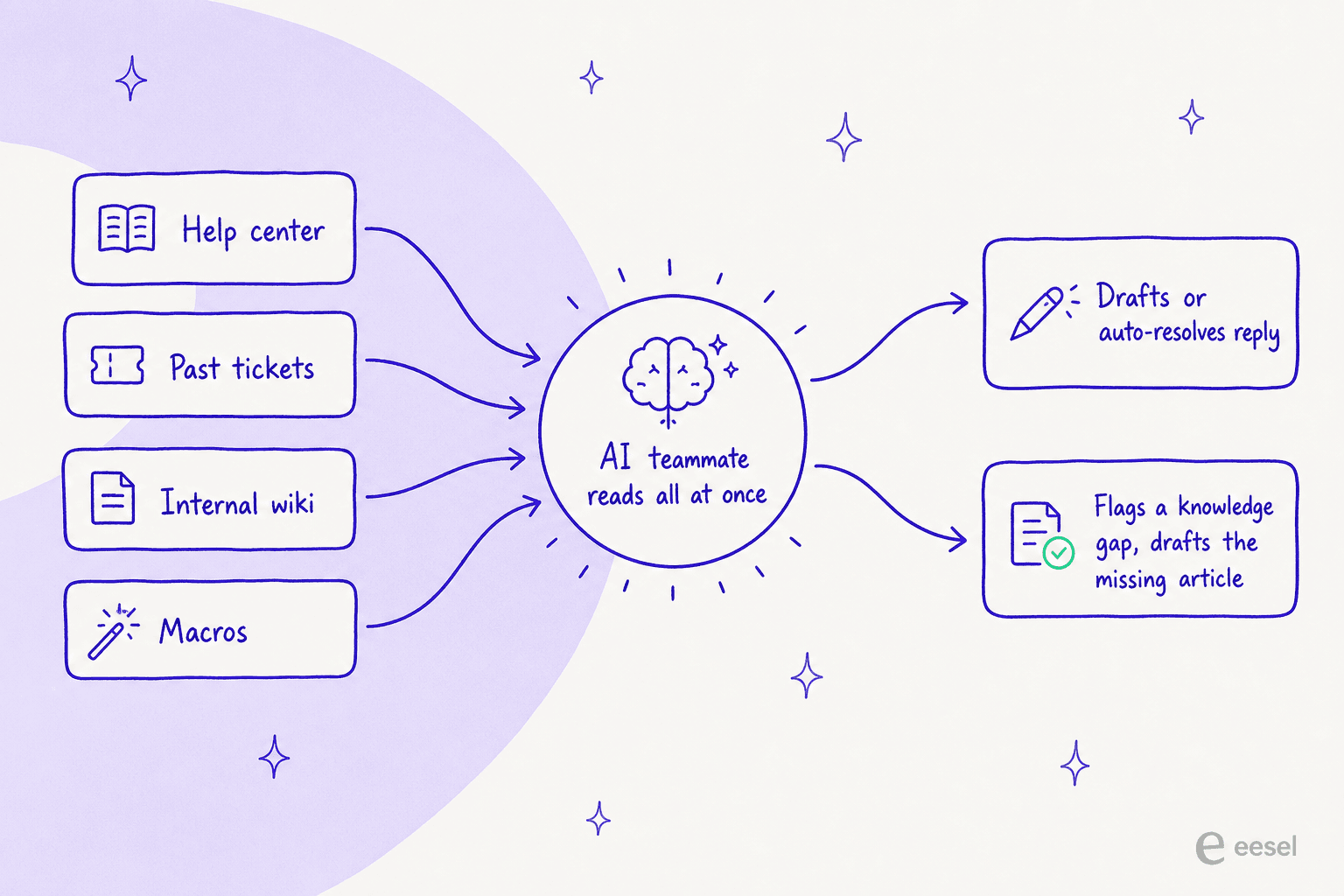 How an AI teammate pulls from the help center, past tickets, wiki, and macros to draft a reply or flag a knowledge gap