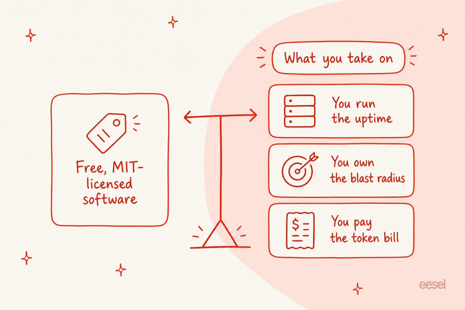 Infographic contrasting free MIT-licensed OpenClaw software against what you take on to self-host it: you run the uptime, you own the blast radius, you pay the token bill