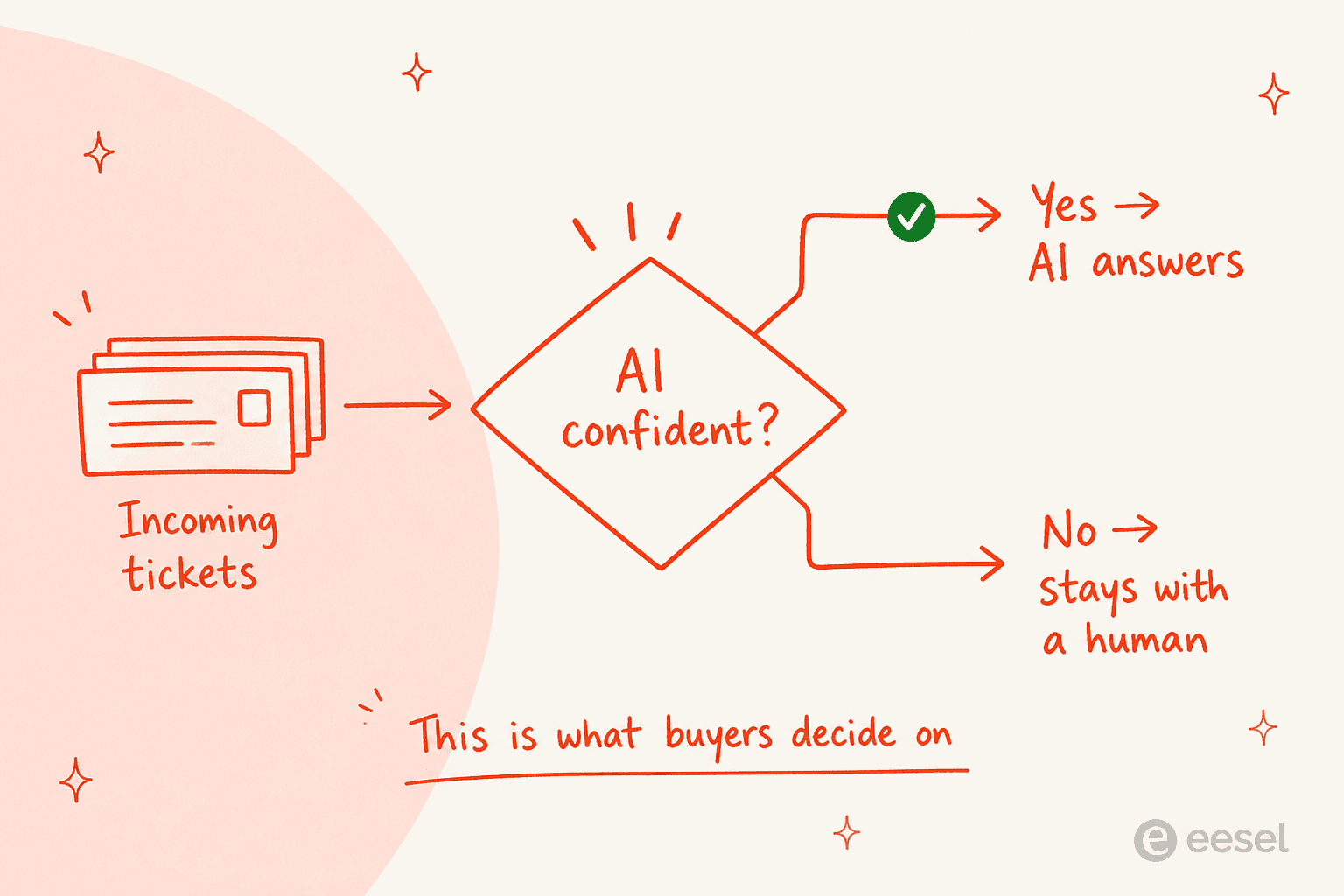 A ticket flow where the AI answers only when confident and everything else stays with a human