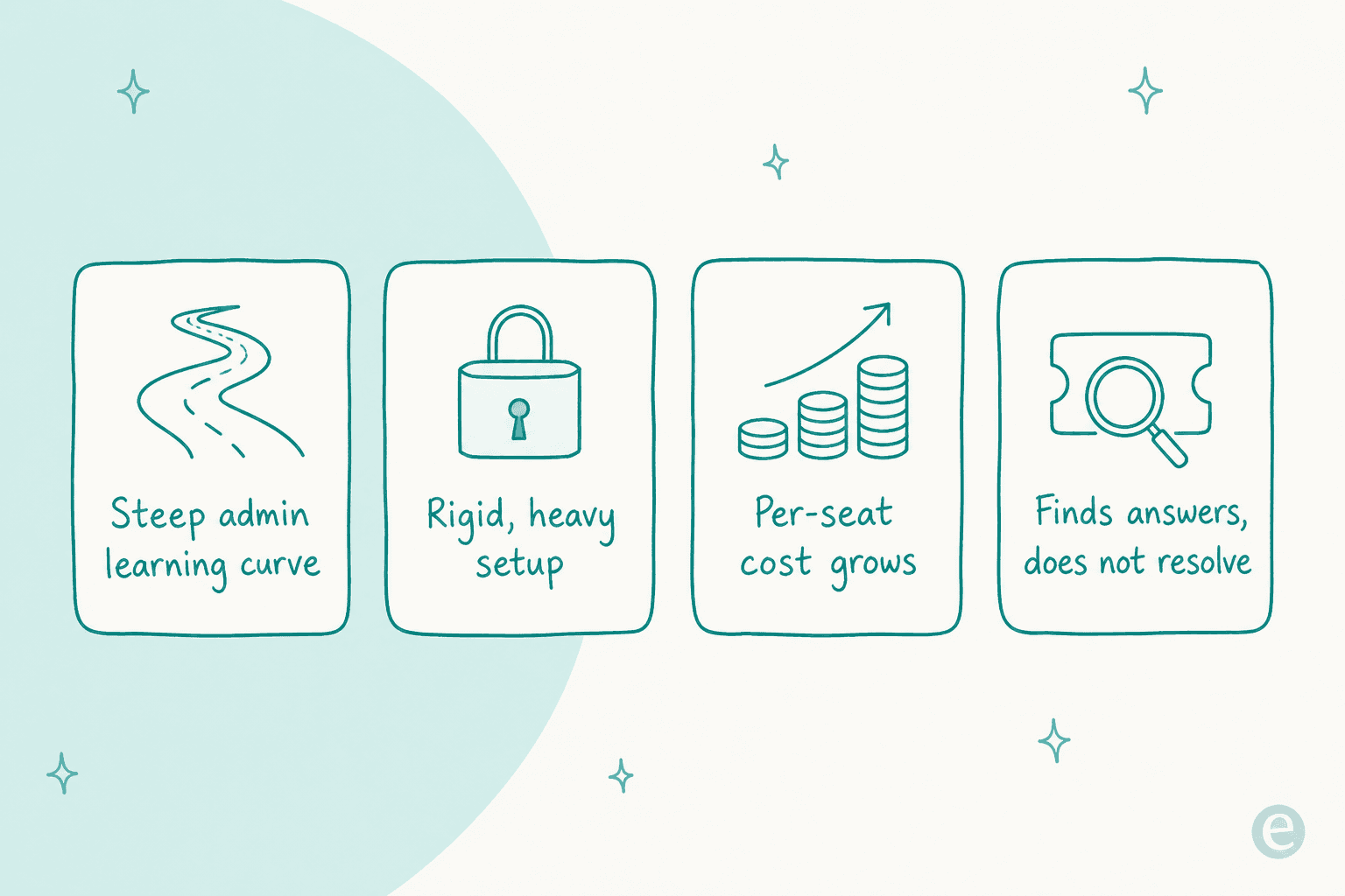 Four reasons support teams start shopping for a KMS Lighthouse alternative: steep admin learning curve, rigid setup, per-seat cost, and finding answers without resolving tickets