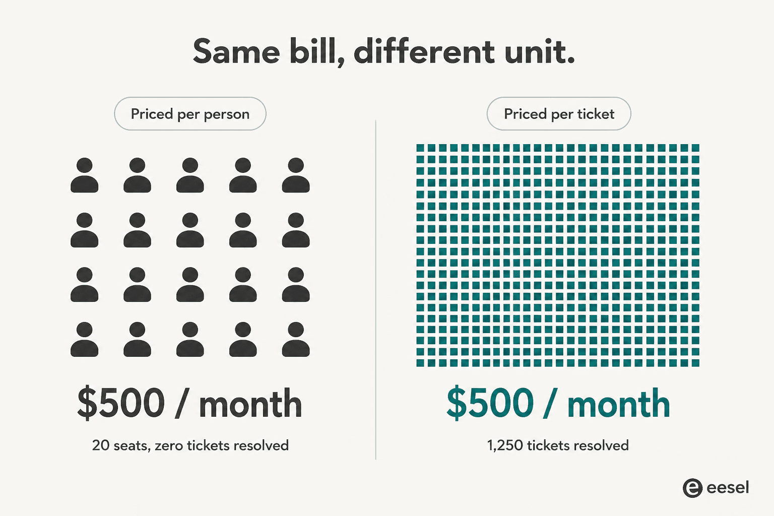 Two panels comparing twenty person icons at $500 a month with zero tickets resolved against a dense grid of ticket squares at $500 a month with 1,250 tickets resolved