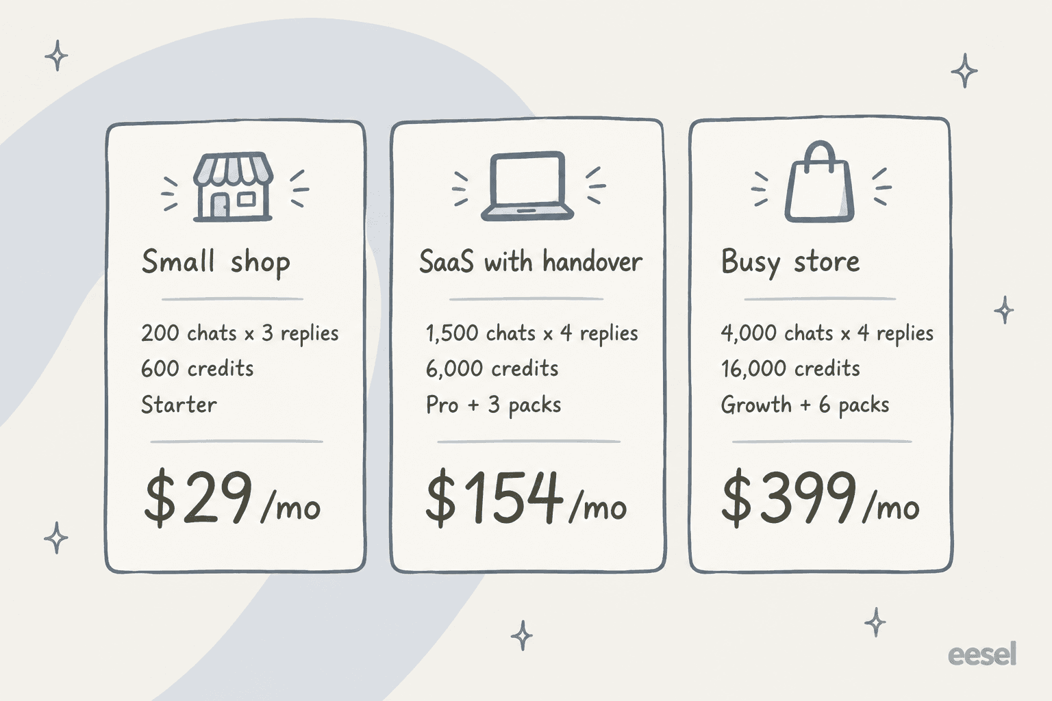 Three hand-drawn receipt cards: a small shop with 200 chats at 3 replies needs 600 credits on Starter for $29 a month; a SaaS with handover at 1,500 chats and 4 replies needs 6,000 credits on Pro plus 3 packs for $154 a month; a busy store at 4,000 chats and 4 replies needs 16,000 credits on Growth plus 6 packs for $399 a month